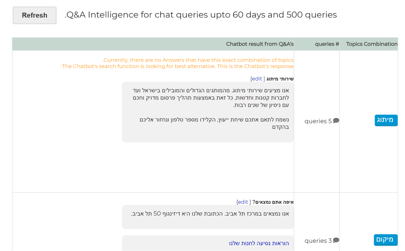 Overview Chatbot Intelligence